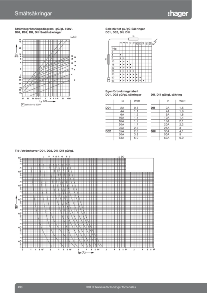 Bild Tekniska sidor smältsäkring | Hager Sverige