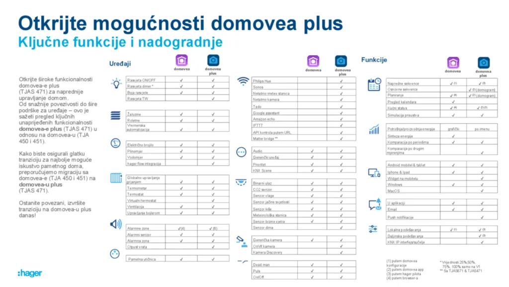 Slika Pregled funkcionalnosti domovea plus  | Hager
