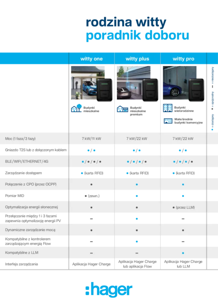 Zdjęcie rodzina witty - poradnik doboru  | Hager Polska